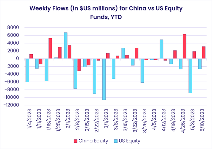 Image of a chart representing 'Weekly Flows (in $US millions) for China vs US Equity Funds, YTD'.