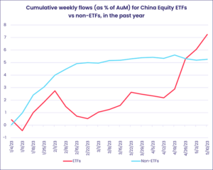 Image of a chart representing 'Cumulative weekly flows (as % of AuM) for China Equity ETFs vs non-ETFs, in the past year'.