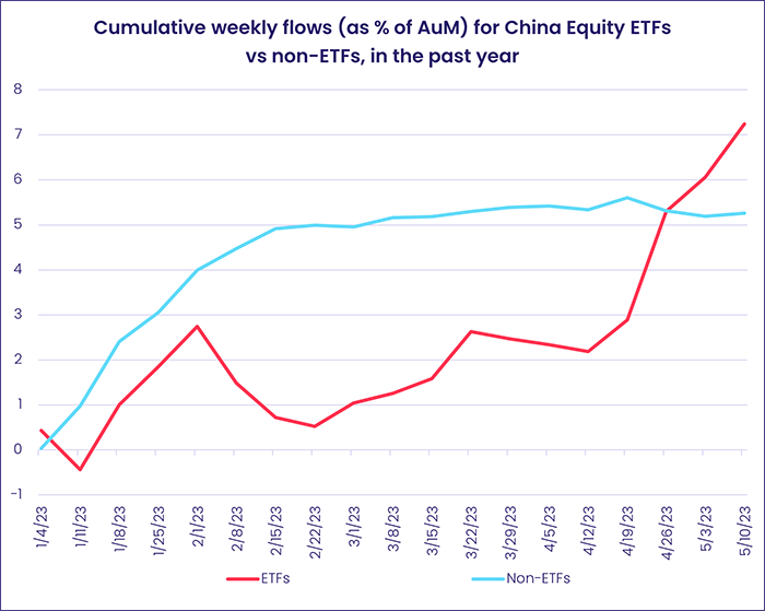 Image of a chart representing 'Cumulative weekly flows (as % of AuM) for China Equity ETFs vs non-ETFs, in the past year'.