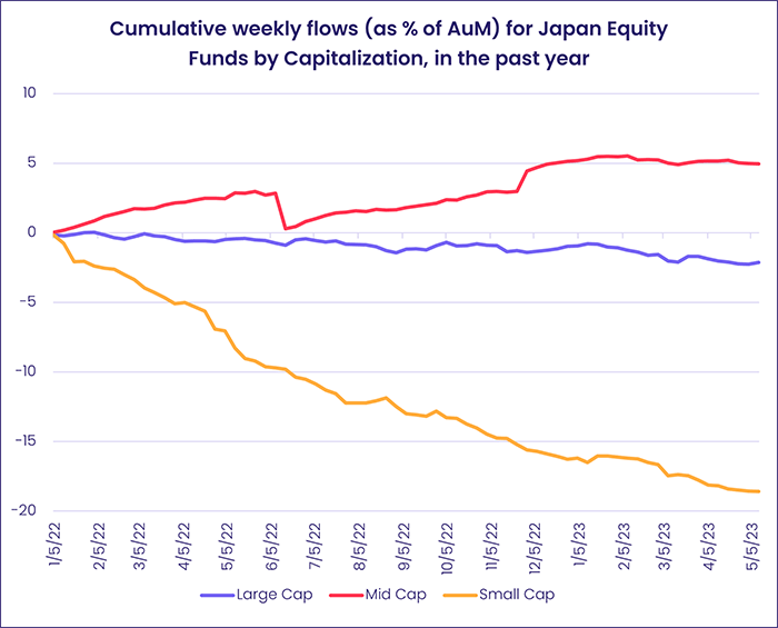 Image of a chart representing 'Cumulative weekly flows (as % of AuM) for Japan Equity Funds by Capitalization, in the past year'.