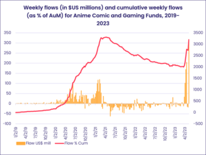 Image of a chart representing 'Weekly flows (in $US millions) and cumulative weekly flows (as % of AuM) for Anime Comic and Gaming Funds, 2019-2023'.