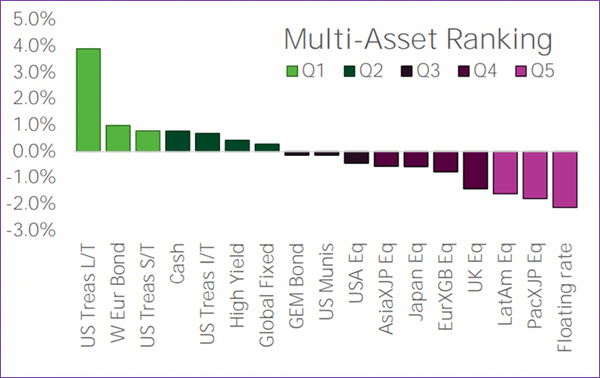Image of a chart representing 'EPFR's weekly Multi Asset Rankings'.