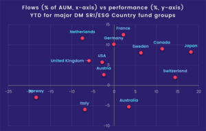 Image of a chart representing "Flows (% of AUM, x-axis) vs performance (%, y-axis) YTD for major DM SRI/ESG Country fund groups"