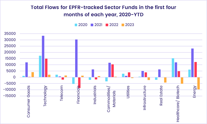 Image of a chart representing "Total flows for EPFR-tracked Sector Funds in the first tour months of each year, 2020-YTD"