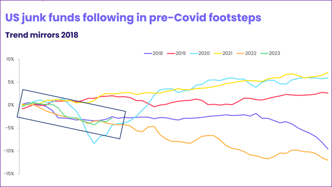 Image of a chart representing "US junk funds following in pre-Covid footsteps"