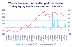 Image of a chart representing "Weekly flows and cumulative performance for Turkey Equity Funds over the past 12 months"
