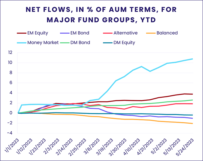 Image of a chart representing "Net flows, in % of AUM Terms, for Major Fund Groups, YTD"