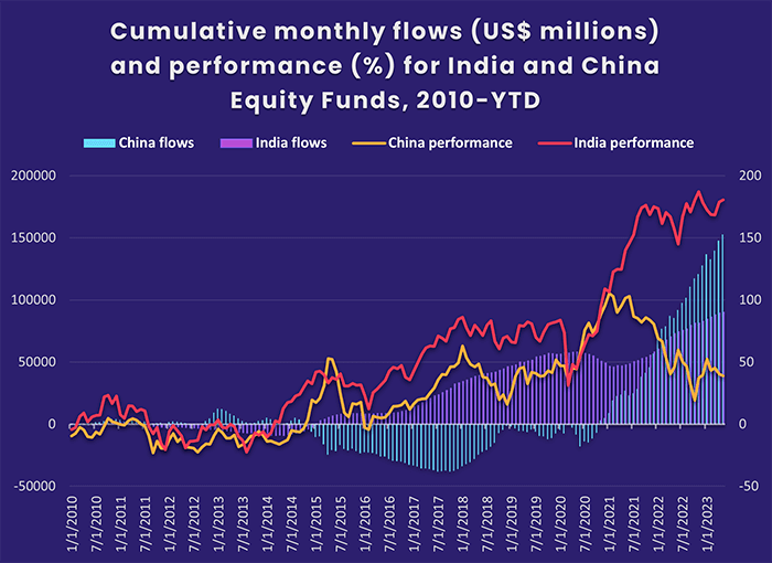 Image Of A Chart Representing Cumulative Monthly Flows Us Millions And Performance For 6923