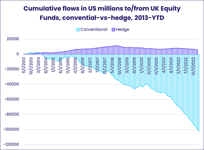 Image of a chart representing "Cumulative flows in US millions to/from UK Equity Funds, conventional-vs-hedge, 2013-YTD"