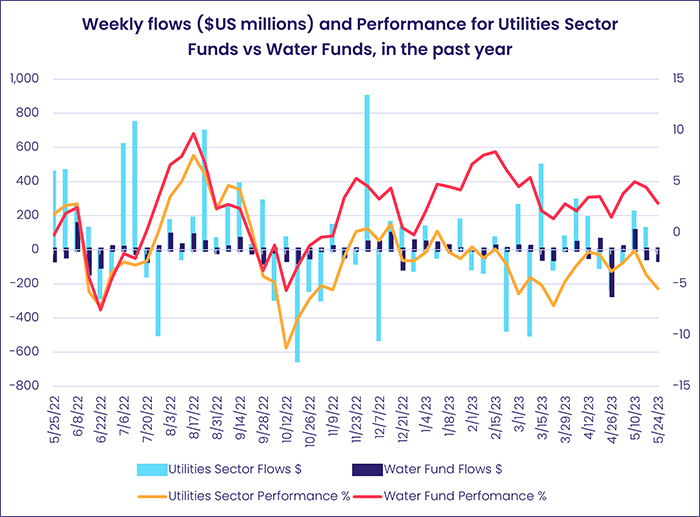 Image of a chart representing "Weekly flows ($US millions) and Performance for Utilities Sector Funds vs Water Funds, in the past year"
