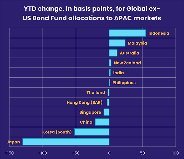 Image of a chart representing "YTD change, in basis points, for Global ex-US Bond Fund allocations to APAC markets"