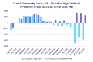 Image of a chart representing "Cumulative weekly flows (US$ millions) for High Yield and Investment Grade Municipal Bond Funds, YTD"