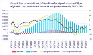 Image of a chart representing "Cumulative monthly flows (US$ millions) and performance (%) for High Yield and Investment Grade Municipal Bond Funds, 2020-YTD"