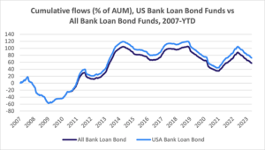 Image of a chart representing "Cumulative flows (% of AUM), US Bank Loan Bond Funds vs All Bank Loan Bond Funds, 2007-YTD"