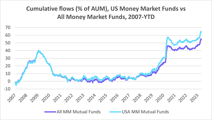 Image of a chart representing "Cumulative flows (% of AUM), US Money Market Funds vs All Money Market Funds, 2007-YTD"