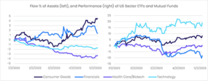 Image of a chart representing "Flow % of Assets (left), and Performance (right) of US Sector ETFs and Mutual Funds"
