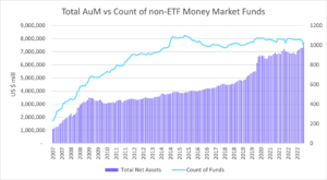 Image of a chart representing "Total AuM vs Count of non-ETF Money Market Funds"