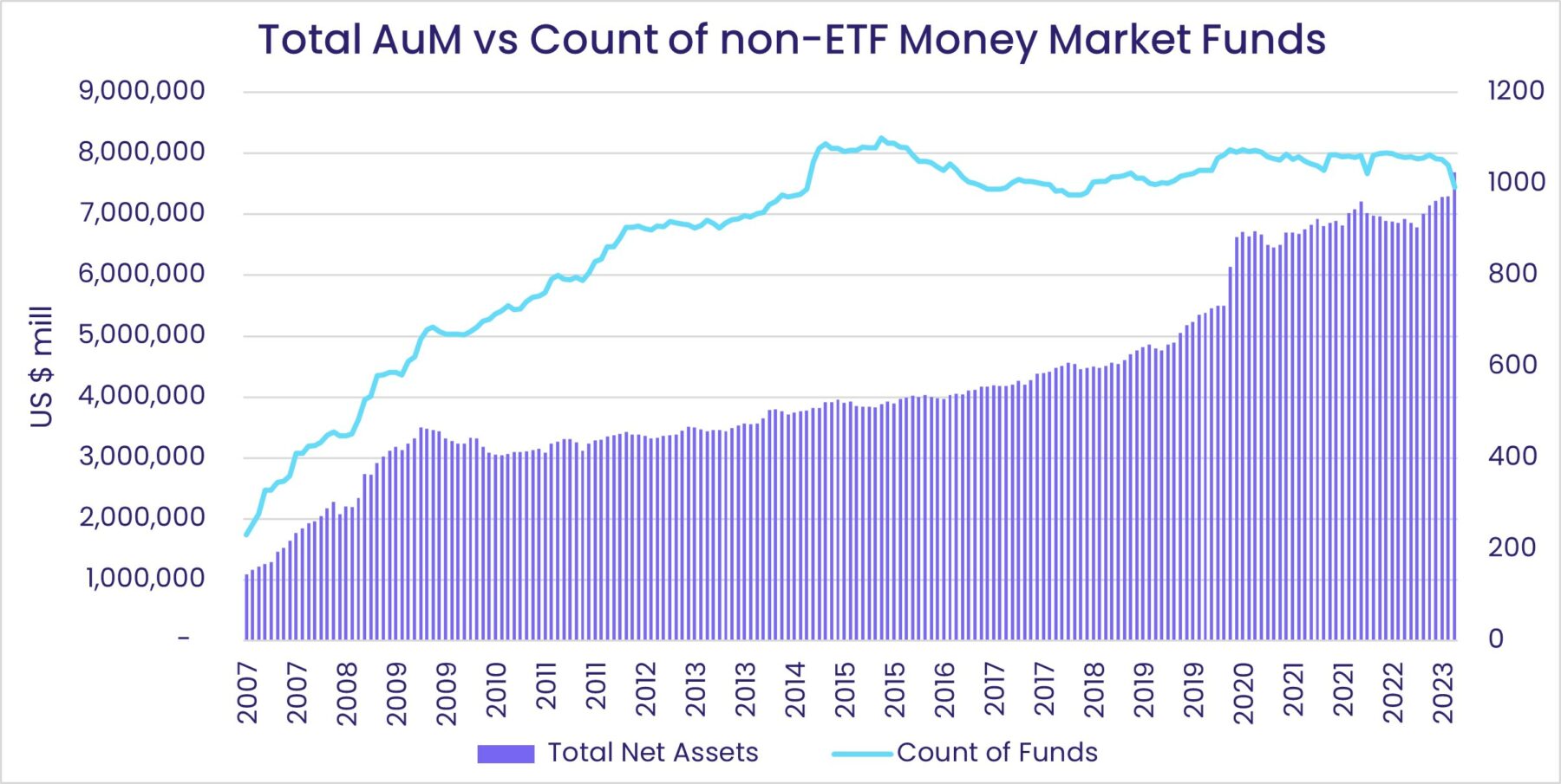 Image of a chart representing "Total AuM vs Count of non-ETF Money Market Funds"