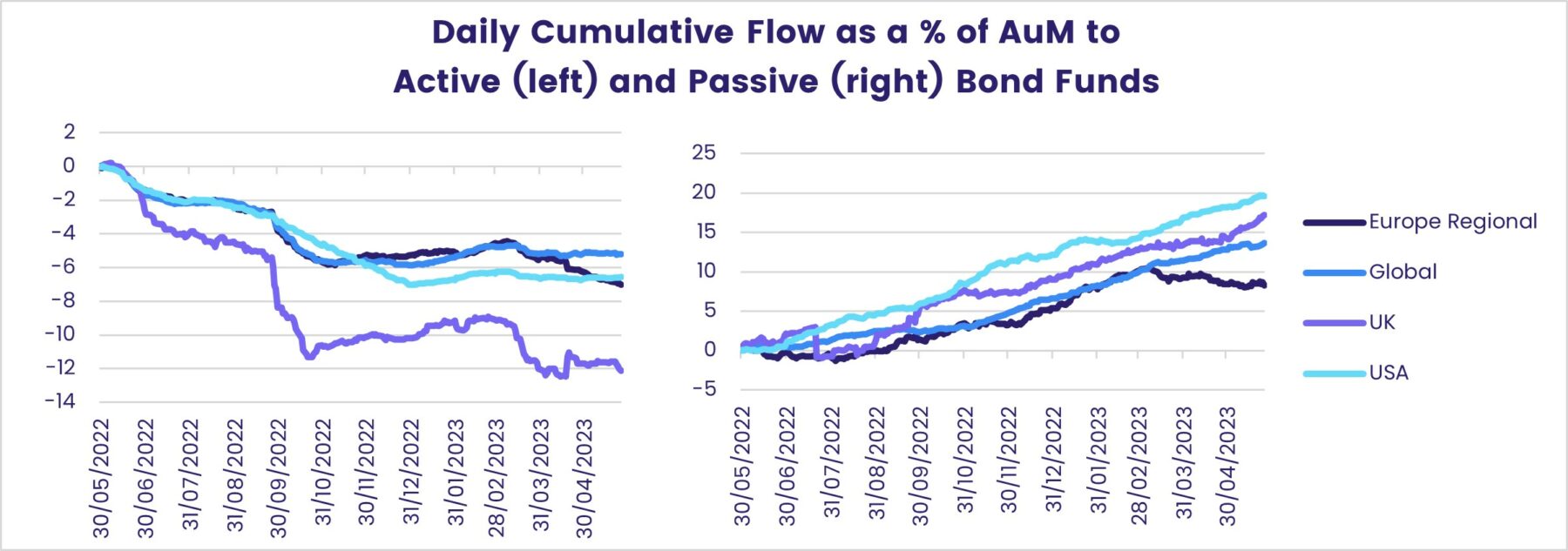 Image of a chart representing "Daily Cumulative Flow as a % of AuM to Active (left) and Passive (right) Bond Funds"