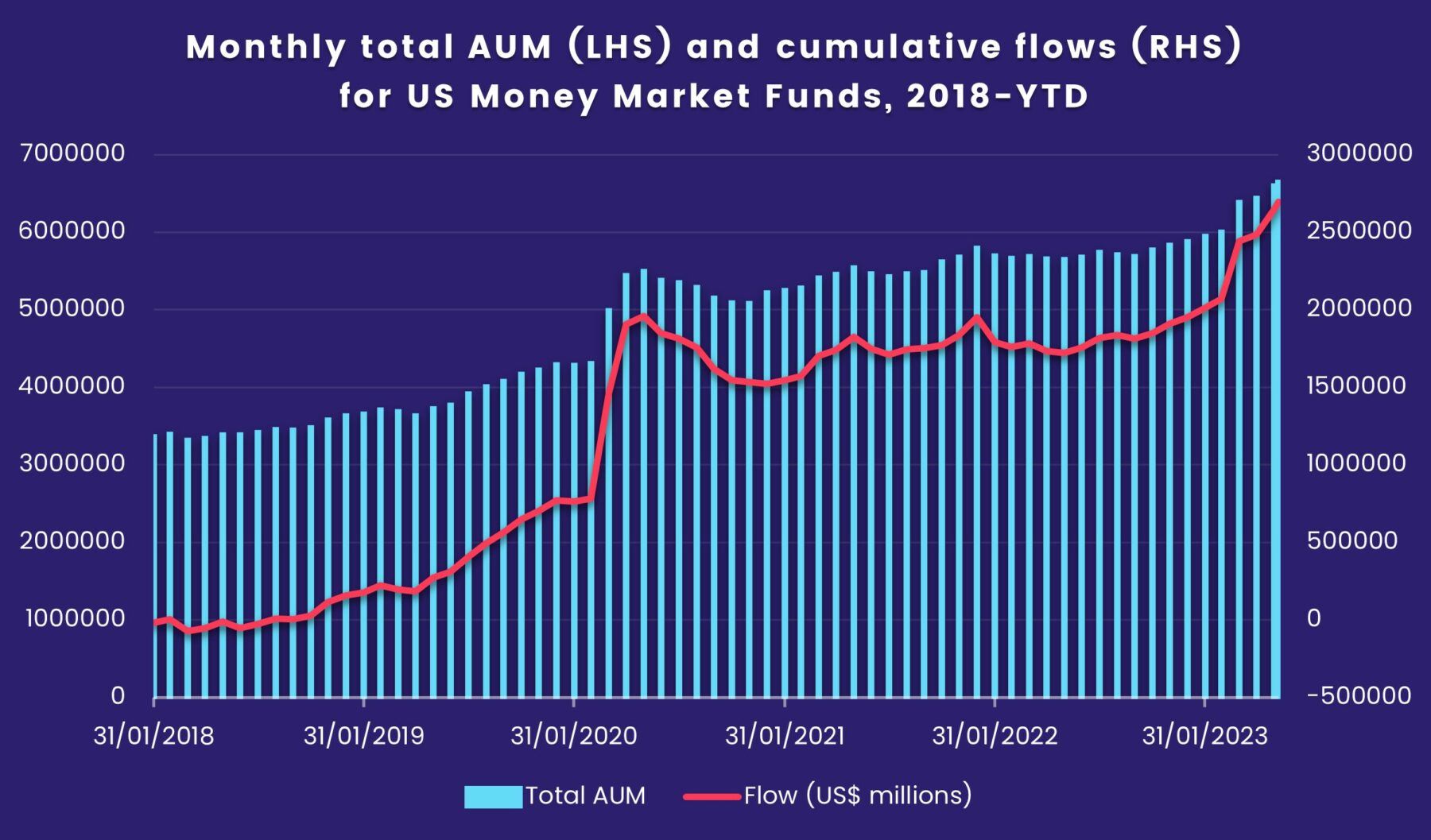 Image of a chart representing "Monthly total AUM (LHS) and cumulative flows (RHS) for Money Market Funds, 2018-YTD"