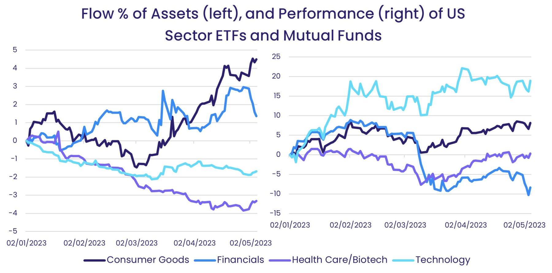 Image of a chart representing "Flow % of Assets (left), and Performance (right) of US Sector ETFs and Mutual Funds"