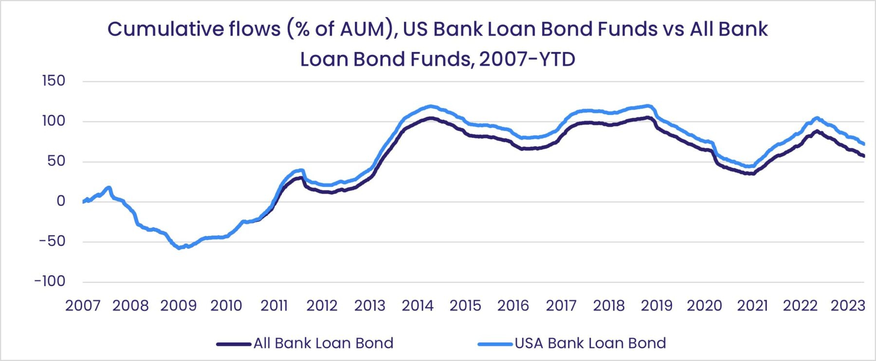 Image of a chart representing "Cumulative flows (% of AUM), US Bank Loan Bond Funds vs All Bank Loan Bond Funds, 2007-YTD"