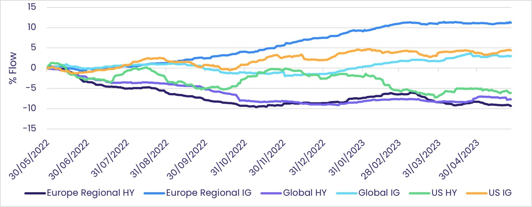 Image of a chart representing the difference between funds focusing on corporate debt versus high yield-oriented funds.