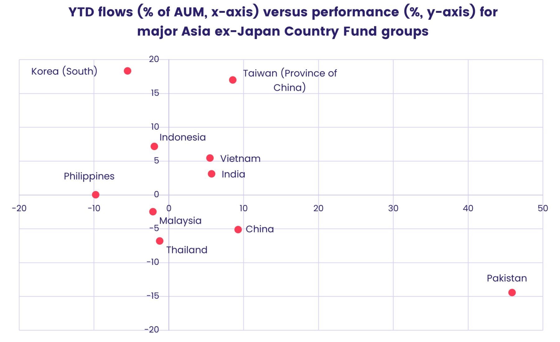 Image of a chart representing "YTD flows (% of AUM, x-axis) v performance (%, y-axis) for major Asia ex-Japan Country Fund groups"