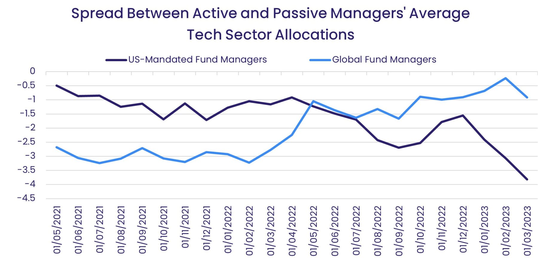 Image of a chart representing "Spread Between Active and Passive Managers' Average Tech Sector Allocations"