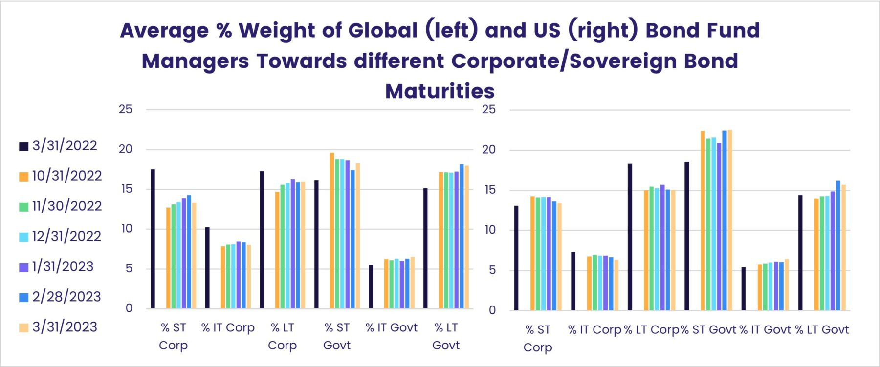 Image of a chart representing "Average % Weight of Global (left) and Us (right) Bond Fund Managers Towards different Corporate/Sovereign Bond Maturities"