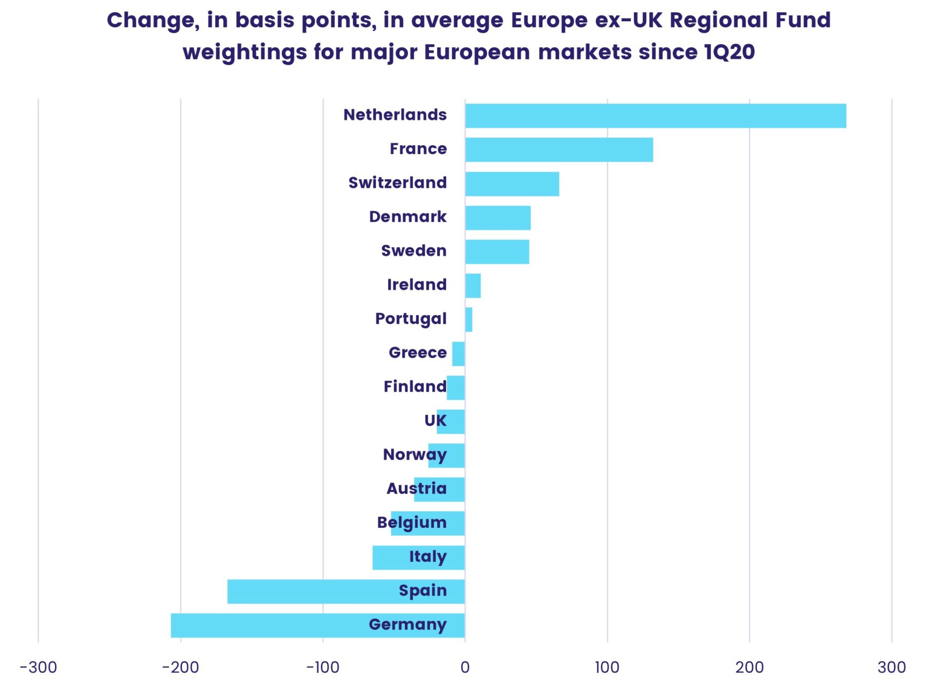 Image of a chart representing "Change, in basis points, in average Europe ex-UK Regional Fund weightings for major European markets since 1Q20"