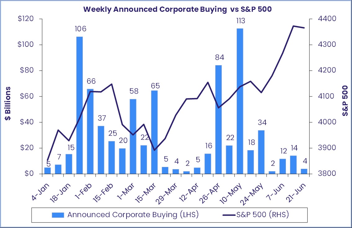 Image of a chart representing "Weekly Announced Corporate Buying vs S&P 500"