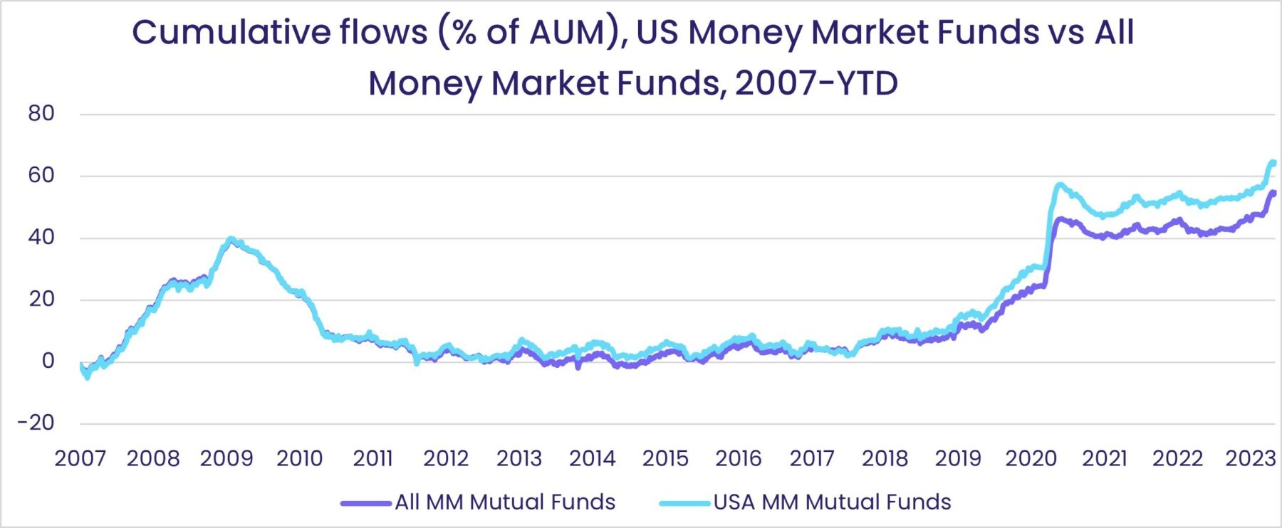 Image of a chart representing "Cumulative flows (% of AUM), US Money Market Funds vs All Money Market Funds, 2007-YTD"