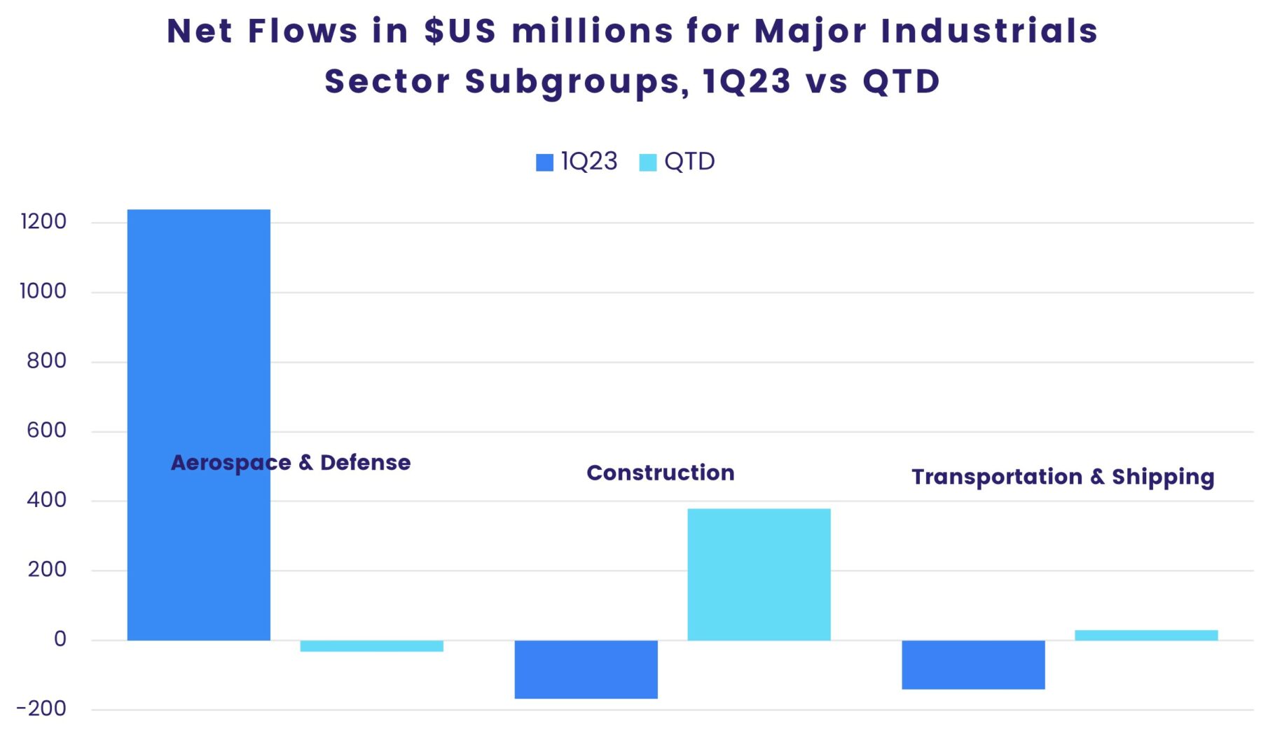 Image of a chart representing "Net Flows in $US millions for major Industrials Sector subgroups, 1Q23 vs QTD"