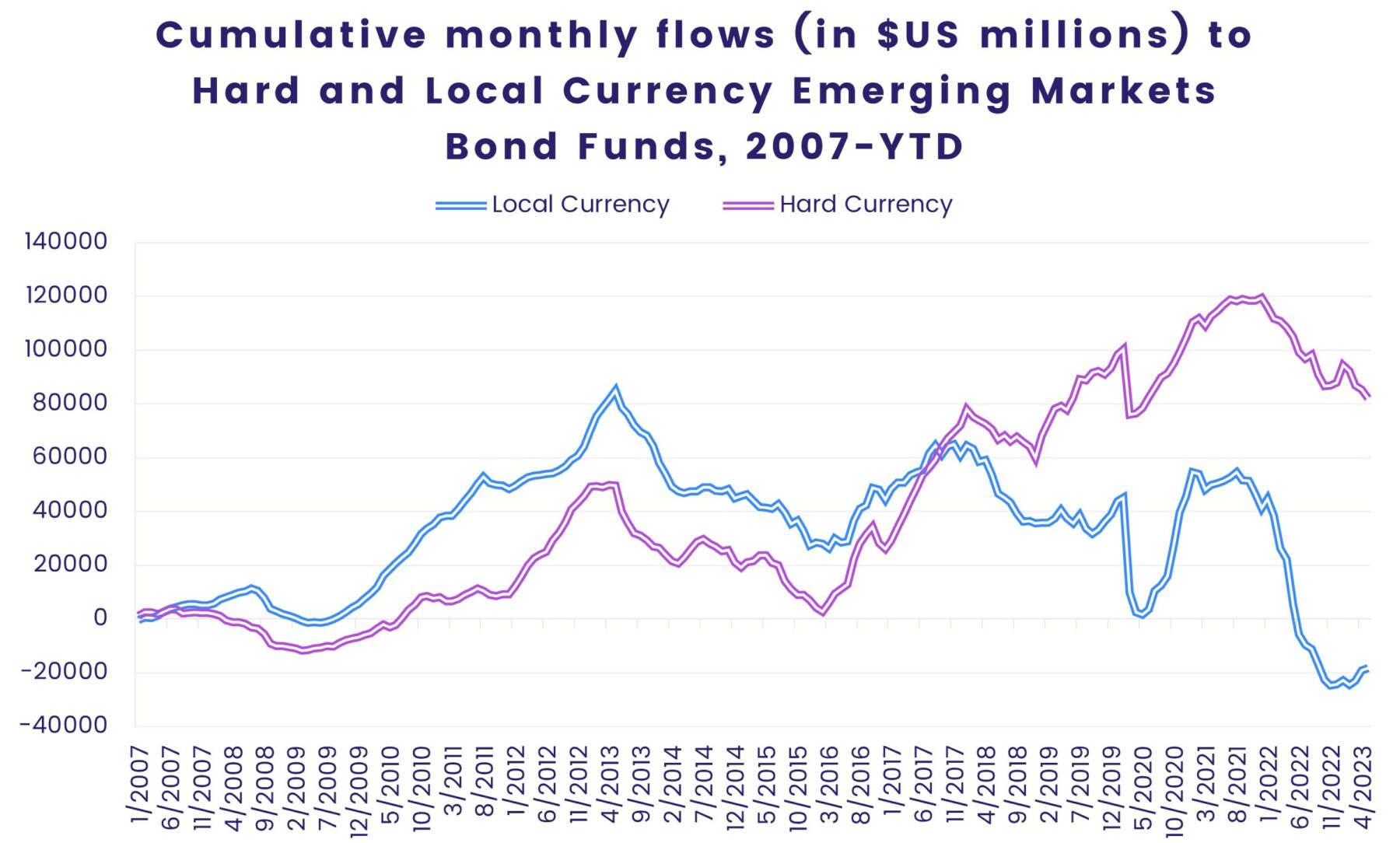 Cumulative monthly flows (in $US millions) to hard and local currency emerging markets bond funds 2007-YTD