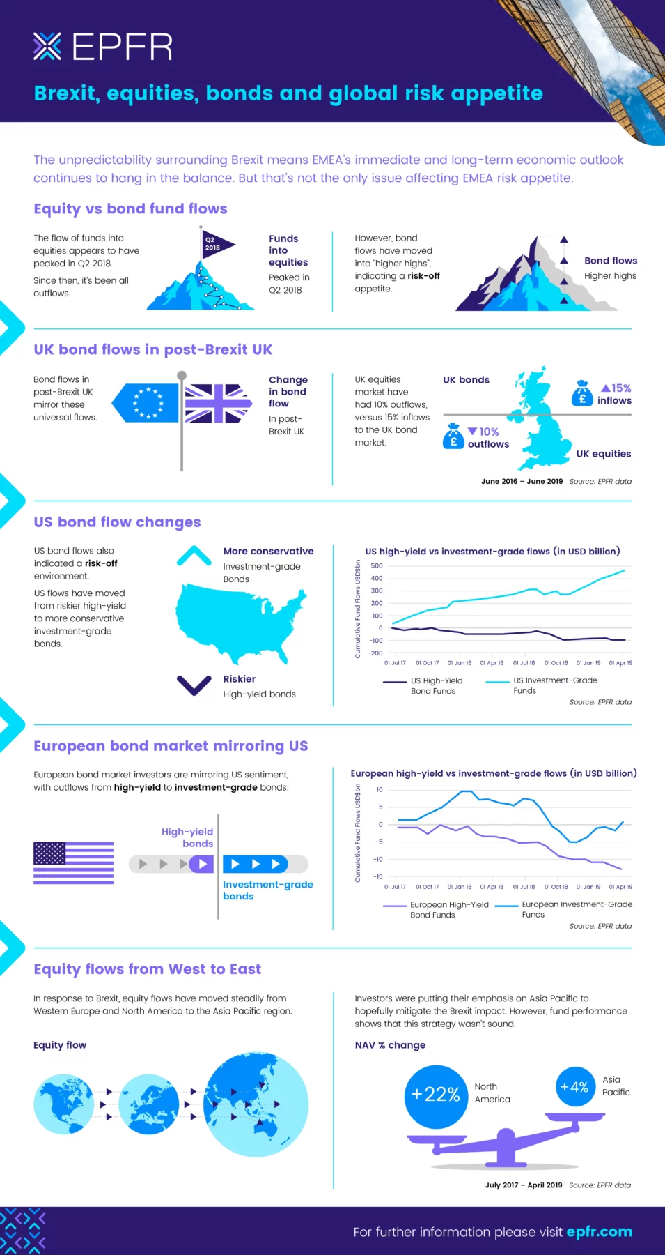 EPFR Fund Flows and Allocations - Brexit Infographic'