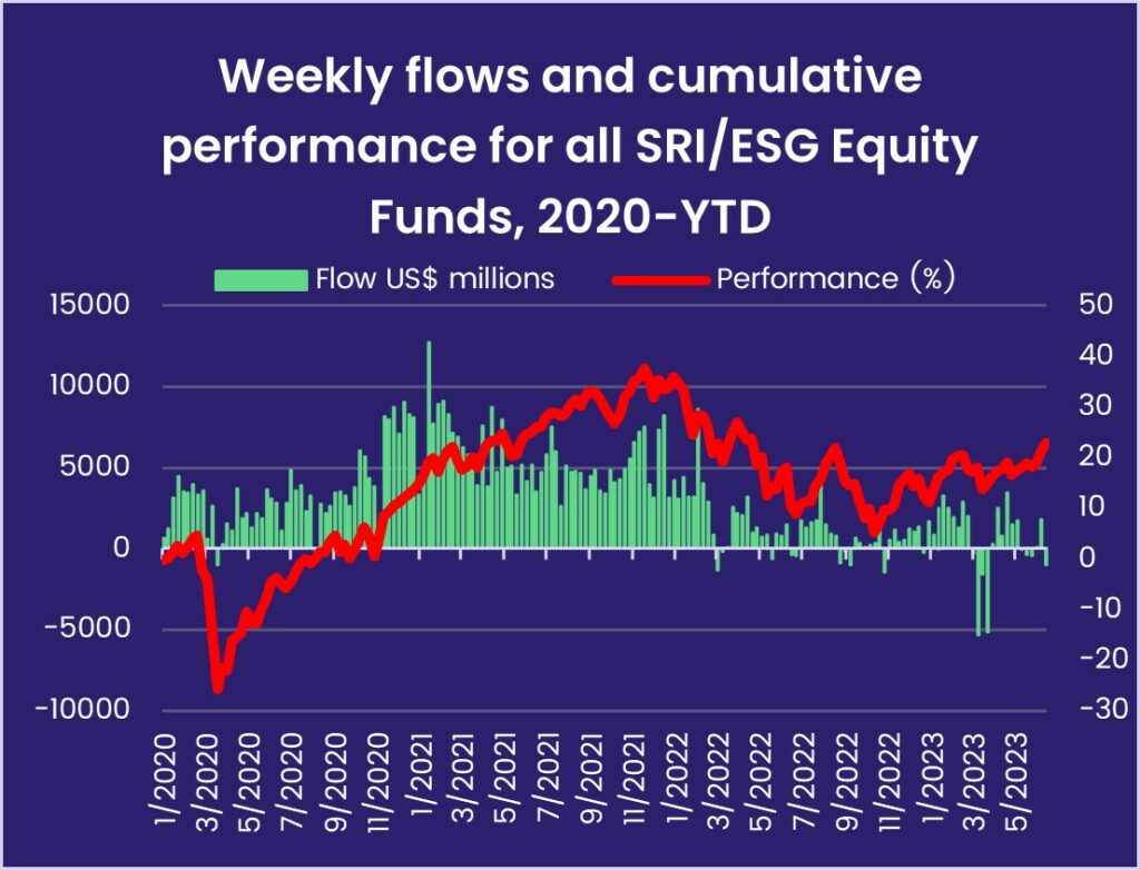 Image of chart showing "Weekly flows and cumulative performance for all SRI/ESG Equity Funds, 2020-YTD"