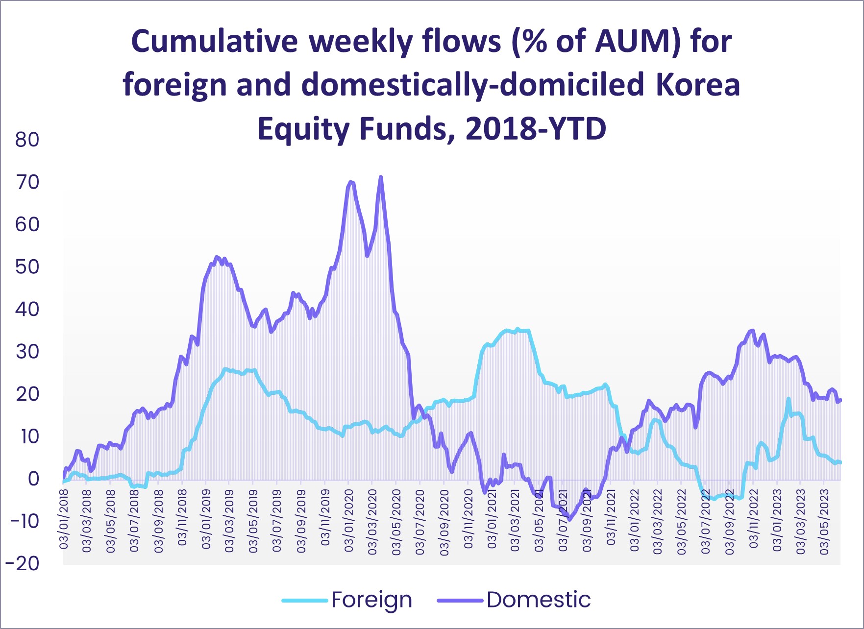 Image of a chart representing "Cumulative weekly flows (% of AUM) for foreign and domestically-domiciled Korea Equity Funds, 2018-YTD"