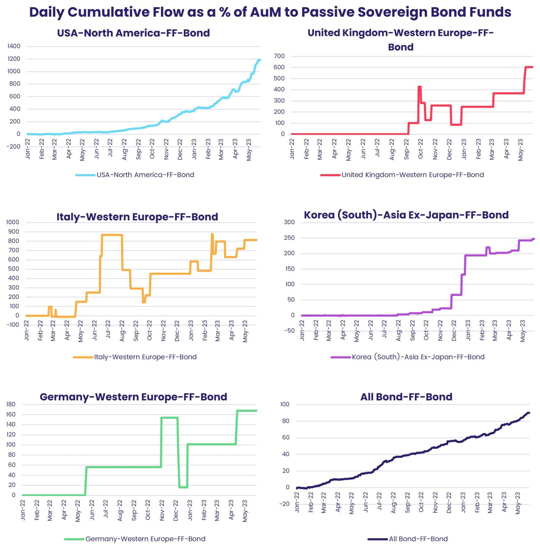 Image of a chart representing "Daily Cumulative Flow as a % of AuM to Passive Sovereign Bond Funds"