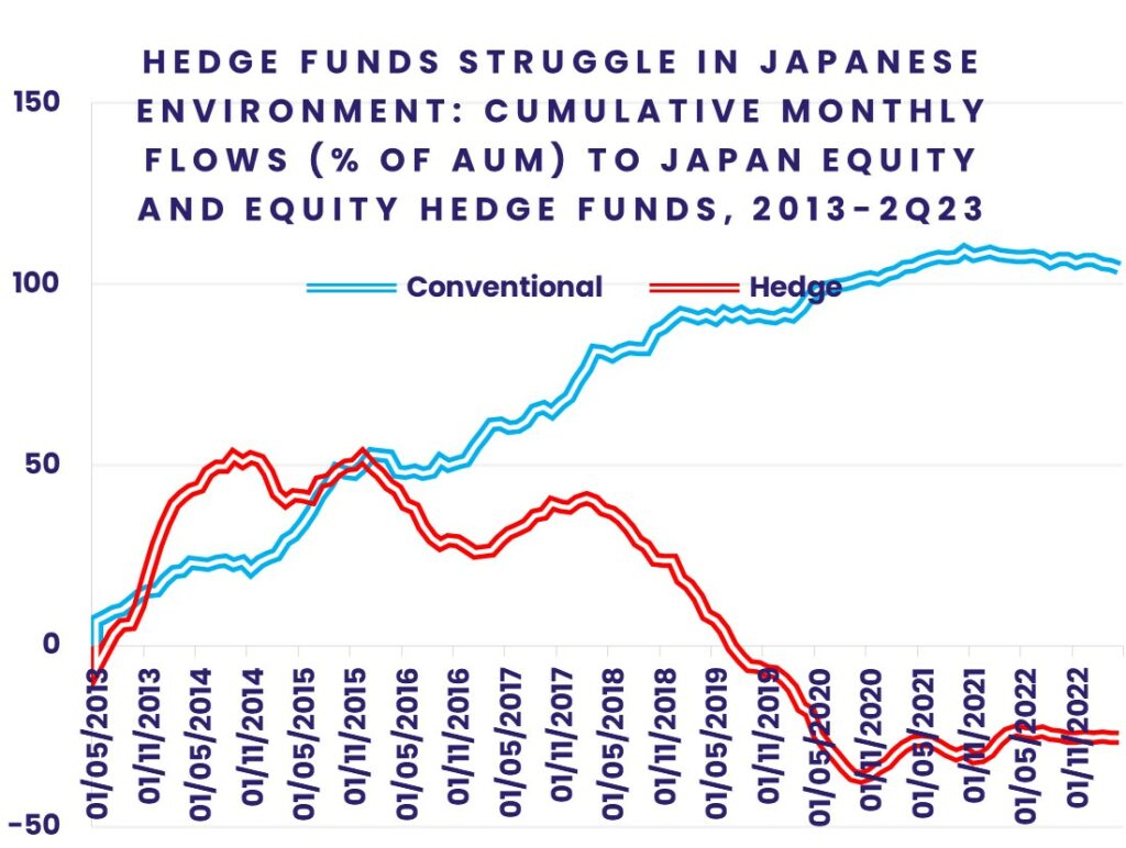 "Hedge Funds Struggle in Japanese environment: cumulative monthly gloves (% of AuM) to Japan Equity and Equity Hedge Funds, 2013-2Q23"