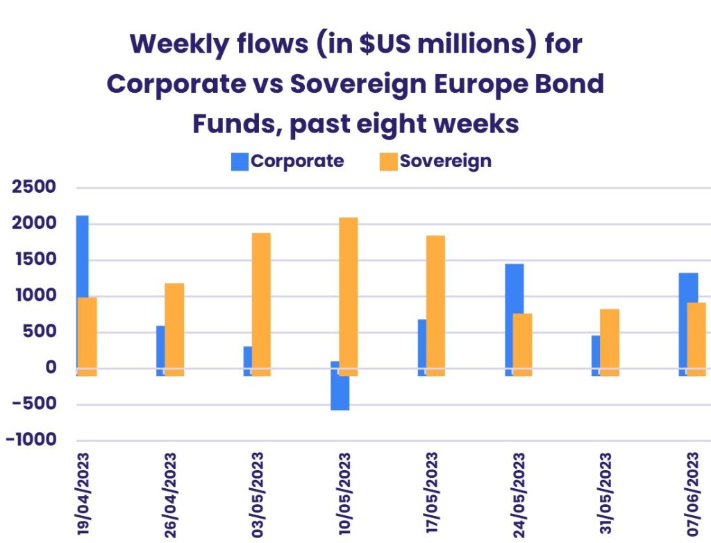 Chart showing "Weekly flows (in $US millions) for Corporate vs Sovereign Bond Funds, past eight weeks"