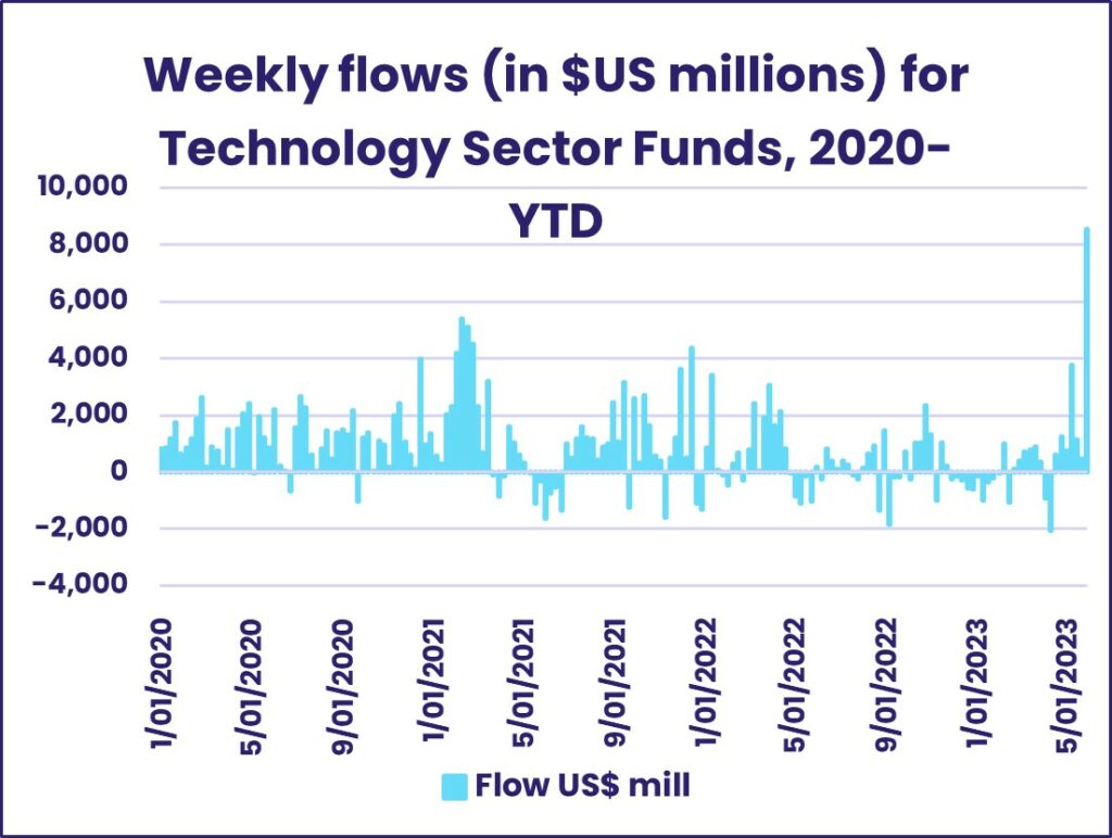 "Weekly flows (in $US millions) for Technology Sector Funds 2020-YTD"