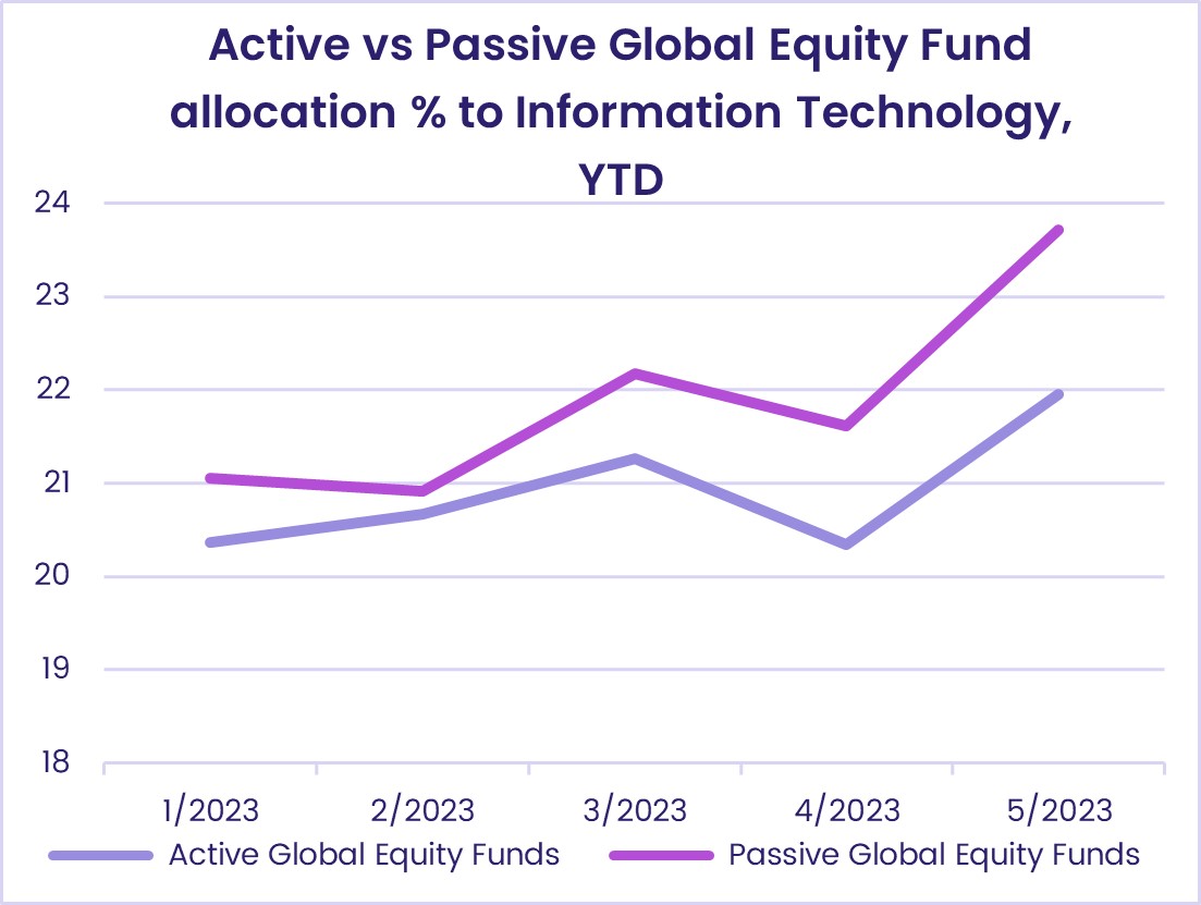 Image of chart representing "Active vs Passive Global Equity Fund allocation % to Information Technology, YTD"