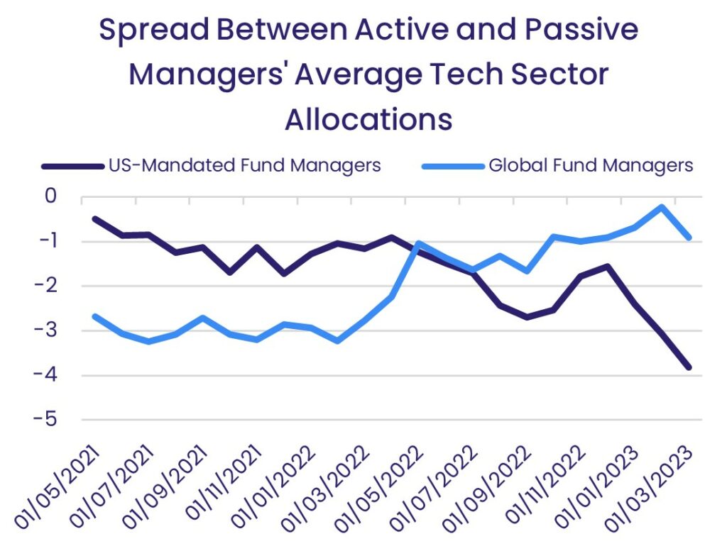 Image of a chart representing 'Spread Between Active and Passive Managers' Average Tech Sector Allocations'