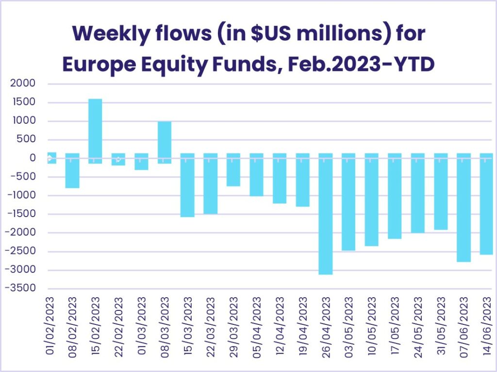 Image of a chart representing the "Weekly flows (in %US millions) for Europe Equity Fund, Feb.2023-YTD"