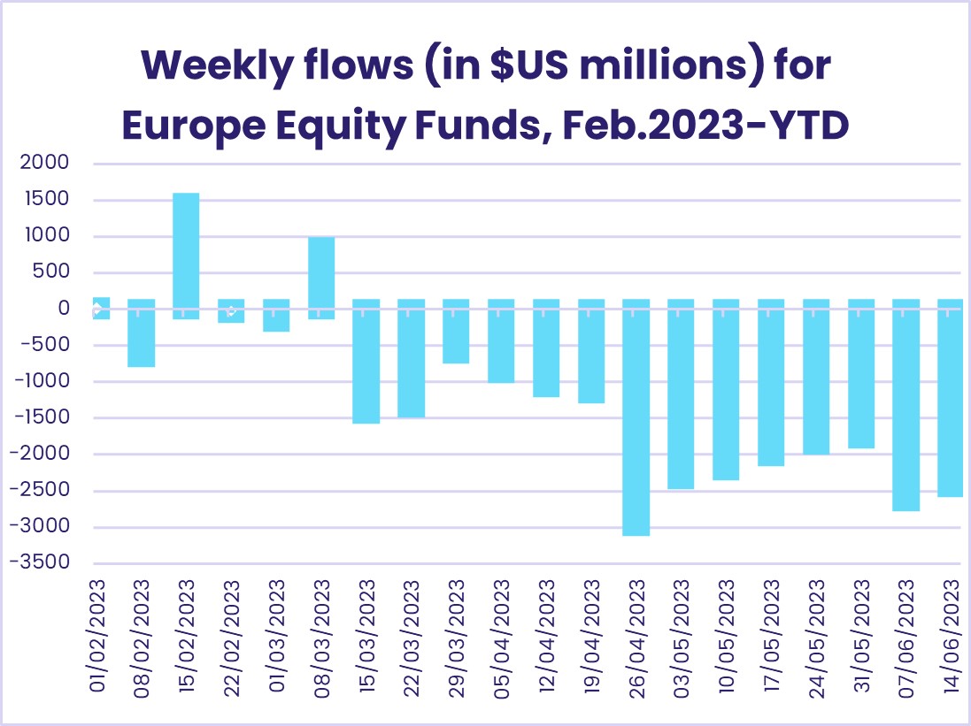 Image of a chart representing the "Weekly flows (in %US millions) for Europe Equity Fund, Feb.2023-YTD"