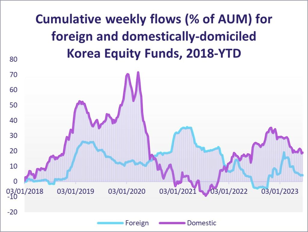 Image of chart representing "Cumulative weekly flows (% of AuM) for foreign and domestically-domiciled Korea Equity Funds, 2018-YTD"