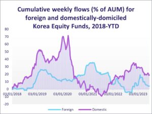 Image of chart representing "Cumulative weekly flows (% of AuM) for foreign and domestically-domiciled Korea Equity Funds, 2018-YTD"