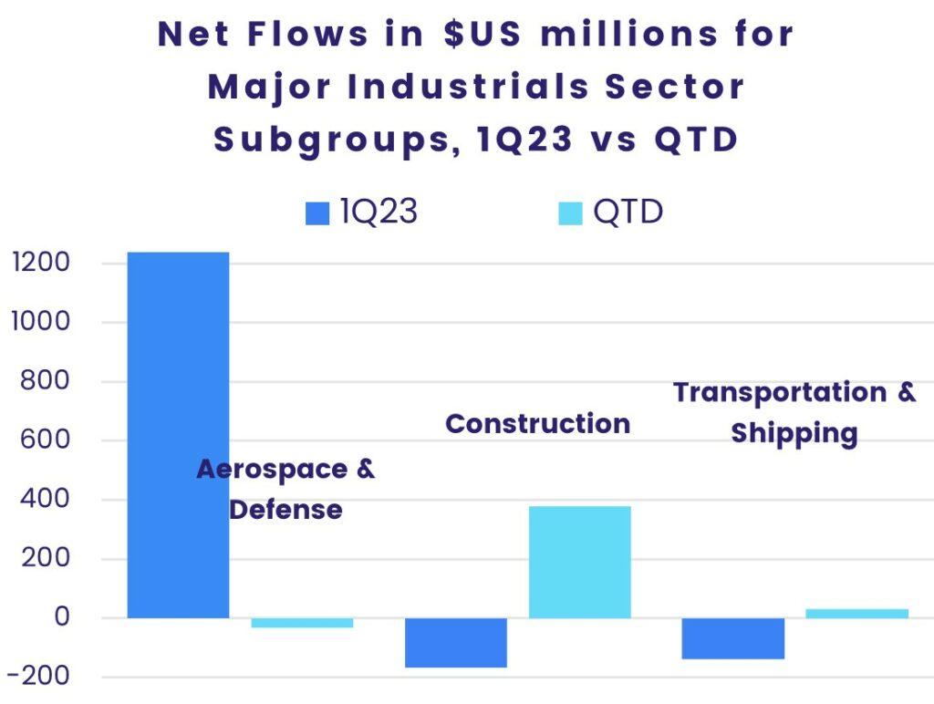 Image of a chart representing 'Net Flows in $US millions for major Industrials Sector subgroups, 1Q23 vs QTD'