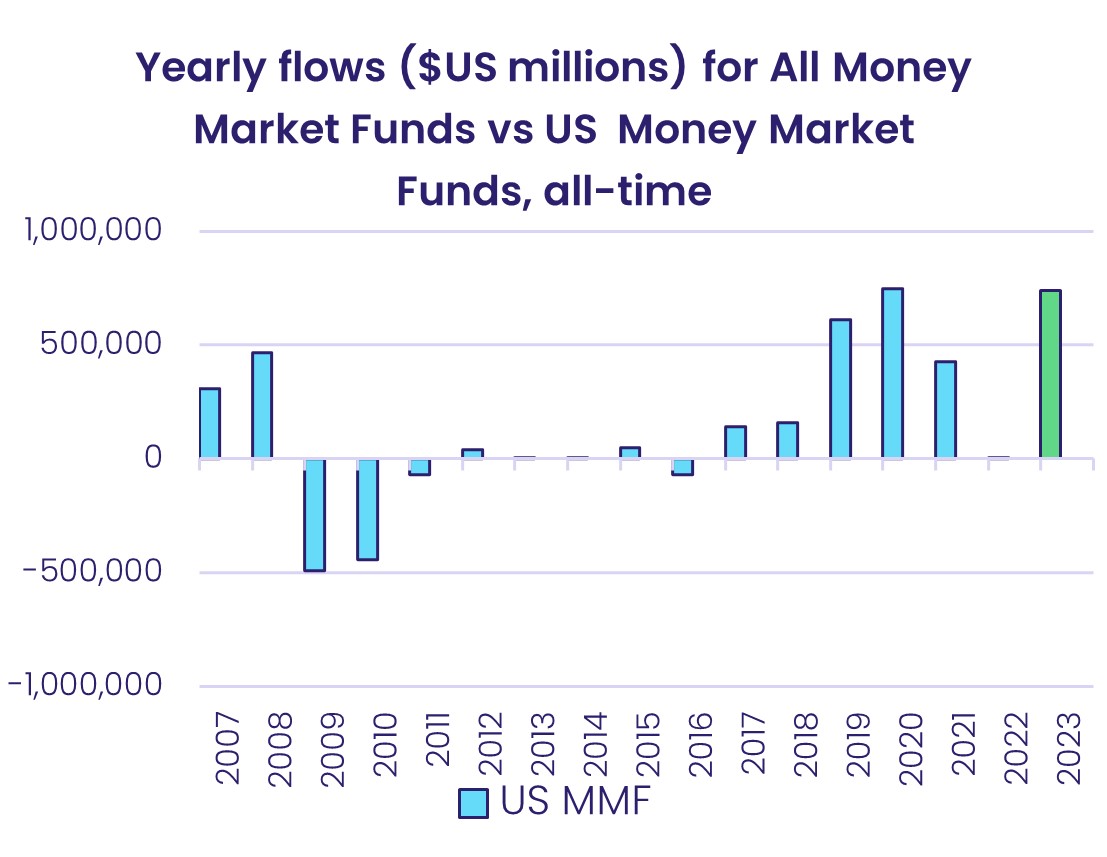 "Weekly flows (in $US millions) for Technology Sector Funds 2020-YTD"
